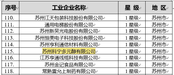 科宁多元醇获评工业信息安全防护 星级企业